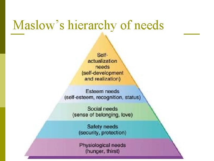 Maslow’s hierarchy of needs 