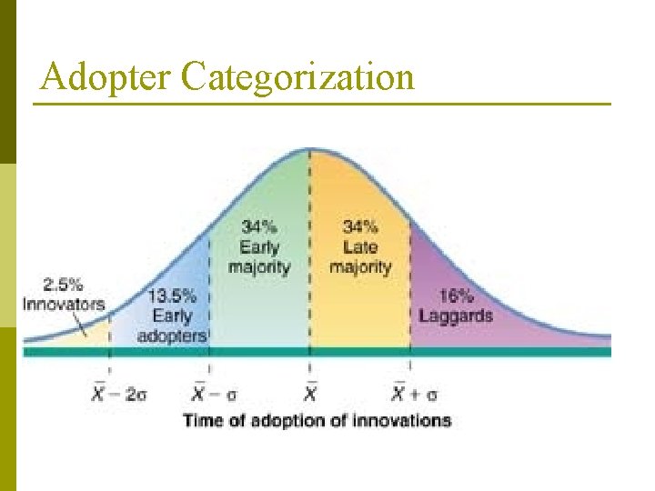 Adopter Categorization 