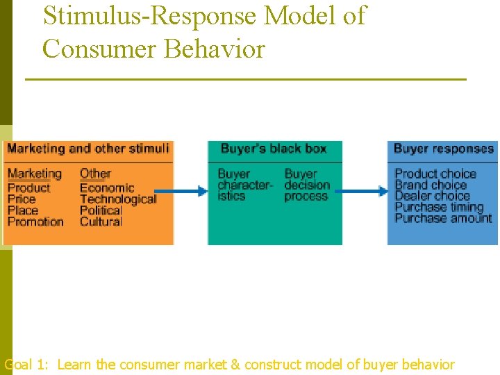 Stimulus-Response Model of Consumer Behavior . Goal 1: Learn the consumer market & construct