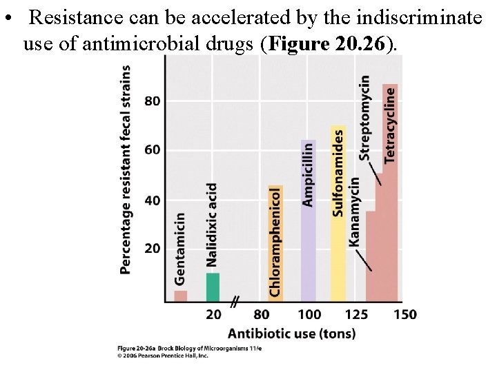  • Resistance can be accelerated by the indiscriminate use of antimicrobial drugs (Figure