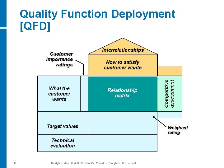 41 Quality Function Deployment [QFD] Design Engineering- KTU Syllabus- Module 2 - Varghese