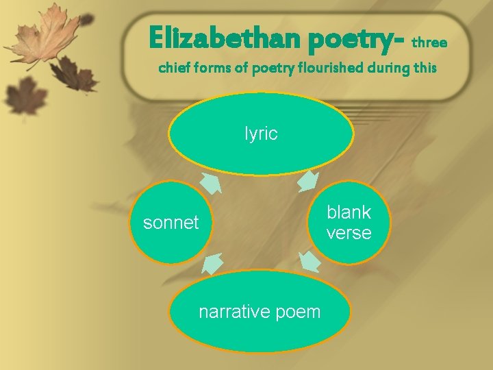 Elizabethan poetry- three chief forms of poetry flourished during this lyric sonnet narrative poem