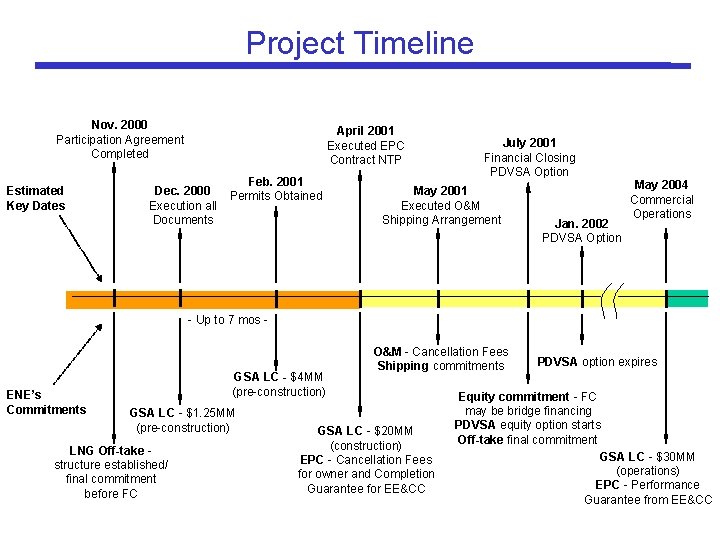 Project Timeline Nov. 2000 Participation Agreement Completed Estimated Key Dates April 2001 Executed EPC