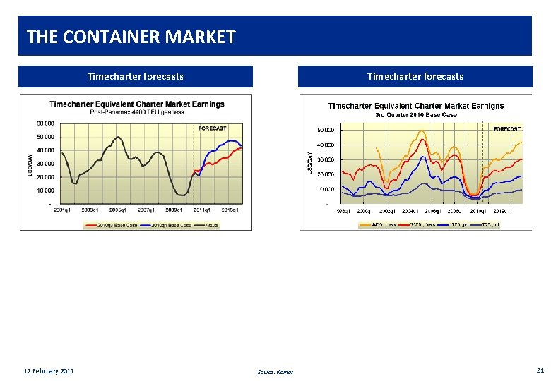 Private & confidential THE CONTAINER MARKET Timecharter forecasts 17 February 2011 Timecharter forecasts Source: