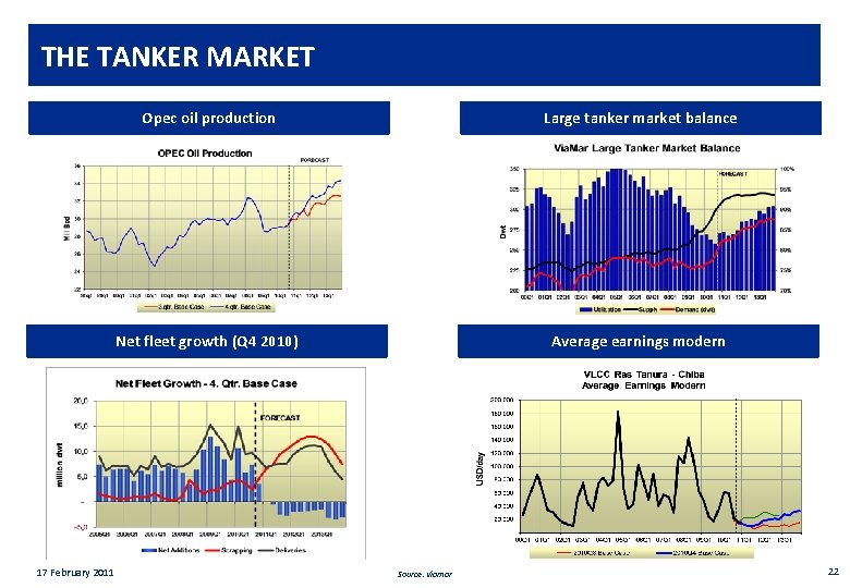 Private & confidential THE TANKER MARKET 17 February 2011 Opec oil production Large tanker