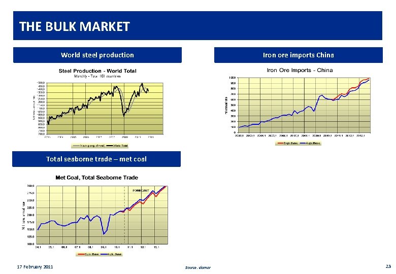 Private & confidential THE BULK MARKET World steel production Iron ore imports China Total