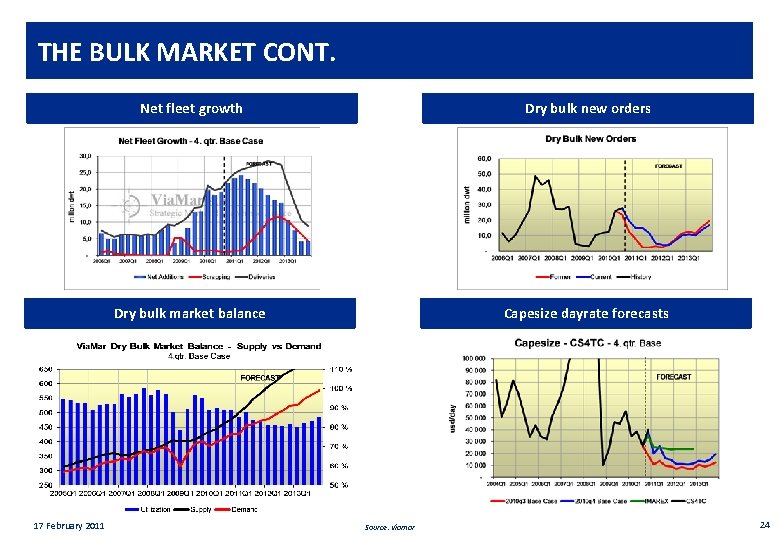 Private & confidential THE BULK MARKET CONT. 17 February 2011 Net fleet growth Dry
