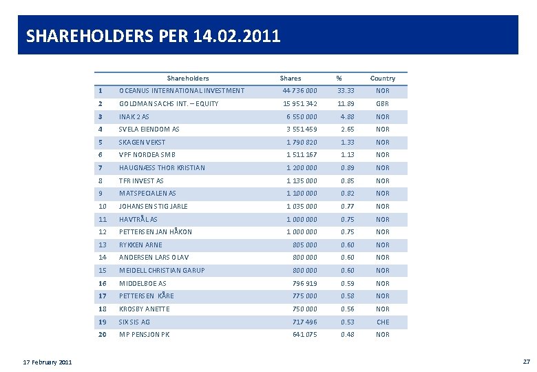 Private & confidential SHAREHOLDERS PER 14. 02. 2011 Shareholders 17 February 2011 Shares %