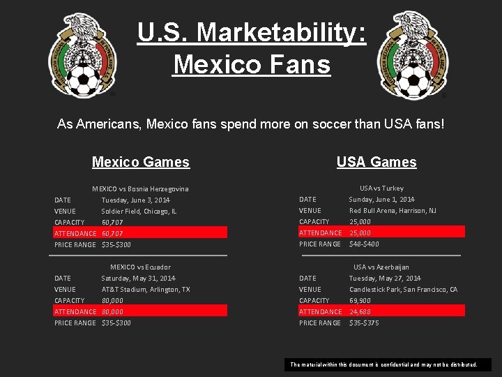 U. S. Marketability: Mexico Fans As Americans, Mexico fans spend more on soccer than