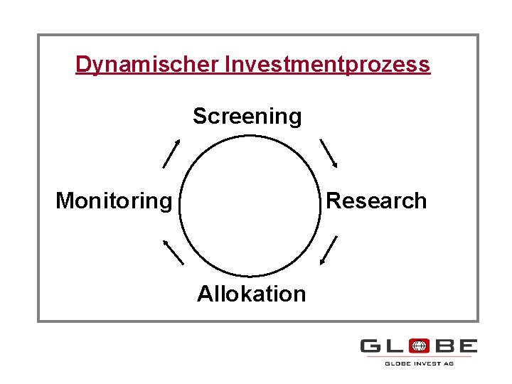 Dynamischer Investmentprozess Screening Monitoring Research Allokation 