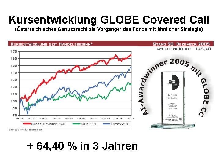 Kursentwicklung GLOBE Covered Call (Österreichisches Genussrecht als Vorgänger des Fonds mit ähnlicher Strategie) +