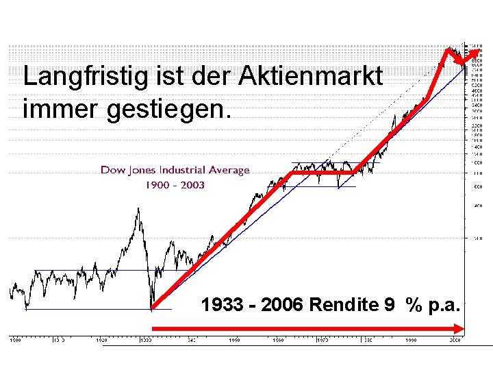 Langfristig ist der Aktienmarkt immer gestiegen. 1933 - 2006 Rendite 9 % p. a.