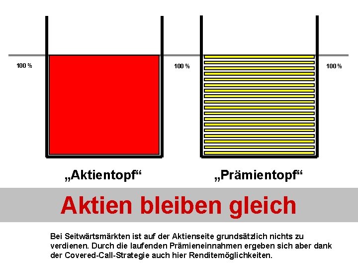 100 % „Aktientopf“ 100 % „Prämientopf“ Aktien bleiben gleich Bei Seitwärtsmärkten ist auf der