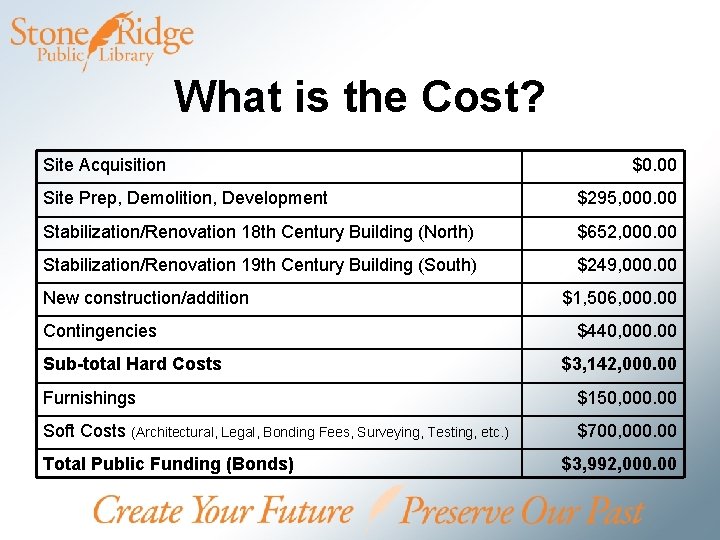 What is the Cost? Site Acquisition $0. 00 Site Prep, Demolition, Development $295, 000.