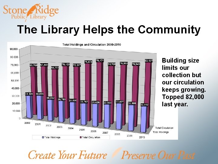 The Library Helps the Community Building size limits our collection but our circulation keeps