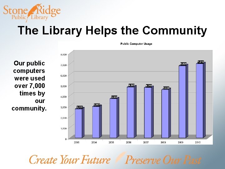 The Library Helps the Community Our public computers were used over 7, 000 times