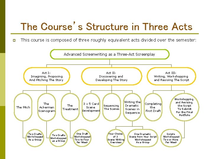 The Course’s Structure in Three Acts p This course is composed of three roughly