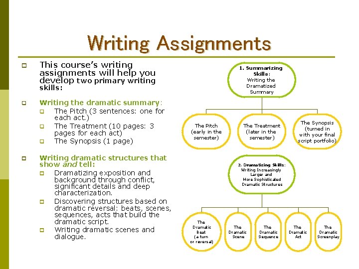 Writing Assignments p This course’s writing assignments will help you develop two primary writing