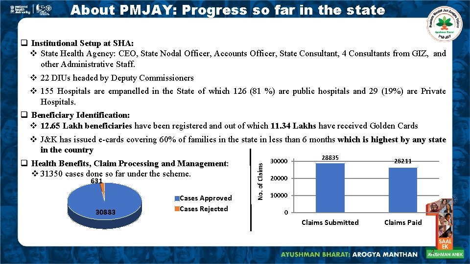 About PMJAY: Progress so far in the state 631 30883 Cases Approved Cases Rejected