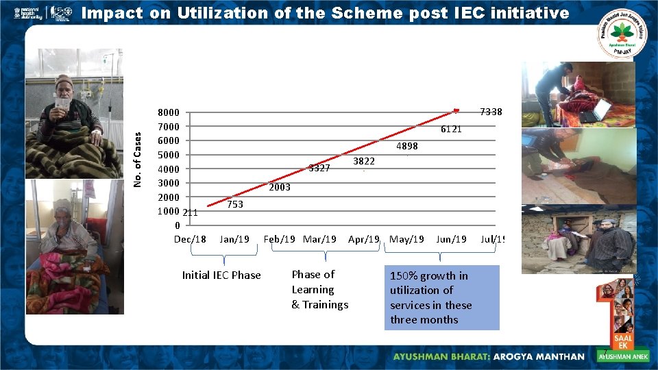 No. of Cases Impact on Utilization of the Scheme post IEC initiative 8000 7000