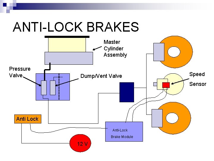 ANTI-LOCK BRAKES Master Cylinder Assembly Pressure Valve Dump/Vent Valve Speed Sensor Anti Lock Anti-Lock