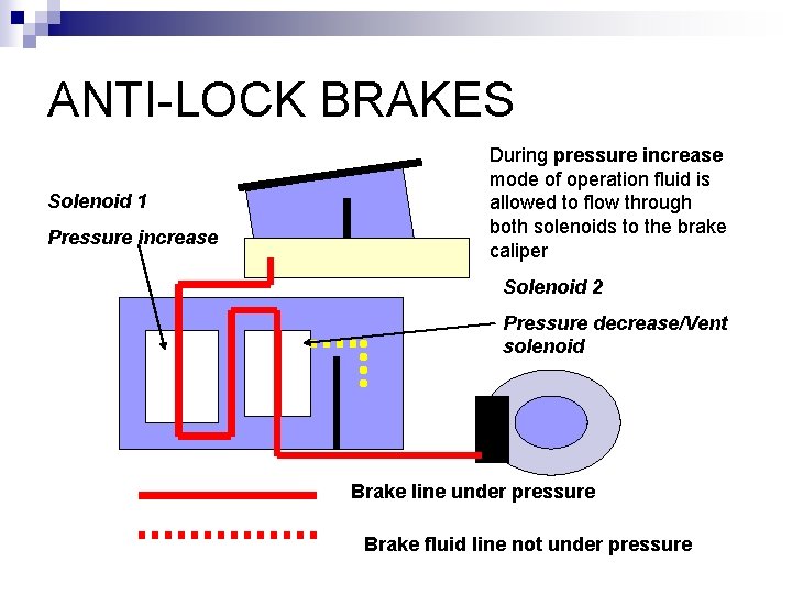 ANTI-LOCK BRAKES Solenoid 1 Pressure increase During pressure increase mode of operation fluid is