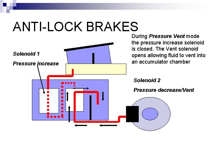 ANTI-LOCK BRAKES Solenoid 1 Pressure increase During Pressure Vent mode the pressure increase solenoid
