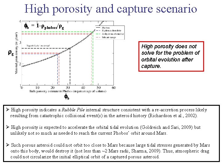 High porosity and capture scenario b = 1 -ρphobos/ρg High porosity does not solve