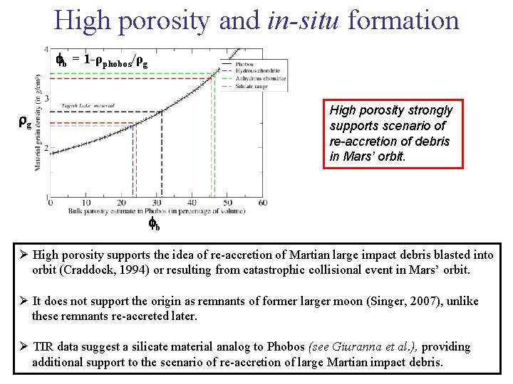 High porosity and in-situ formation b = 1 -ρphobos/ρg High porosity strongly supports scenario