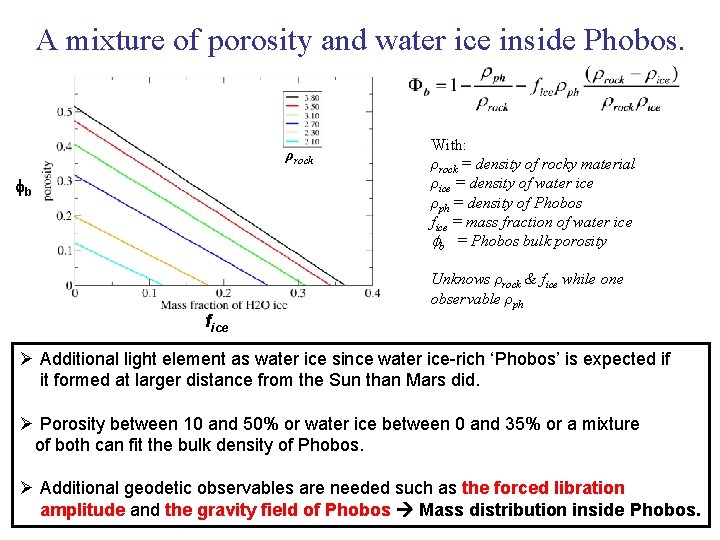 A mixture of porosity and water ice inside Phobos. ρrock b With: ρrock =