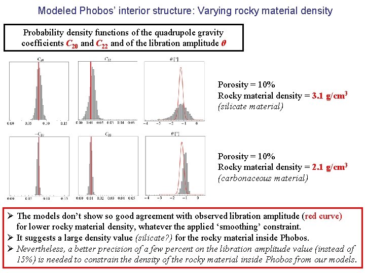Modeled Phobos’ interior structure: Varying rocky material density Probability density functions of the quadrupole