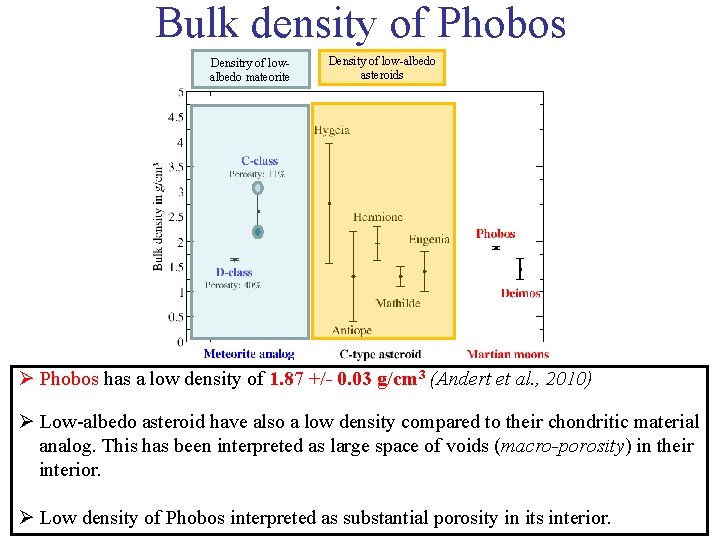 Bulk density of Phobos Densitry of lowalbedo mateorite Density of low-albedo asteroids Ø Phobos
