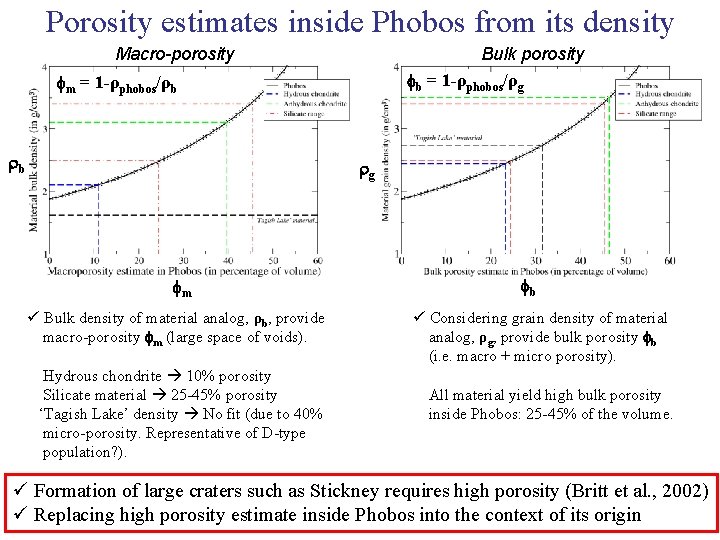 Porosity estimates inside Phobos from its density Bulk porosity b = 1 -ρphobos/ρg Macro-porosity