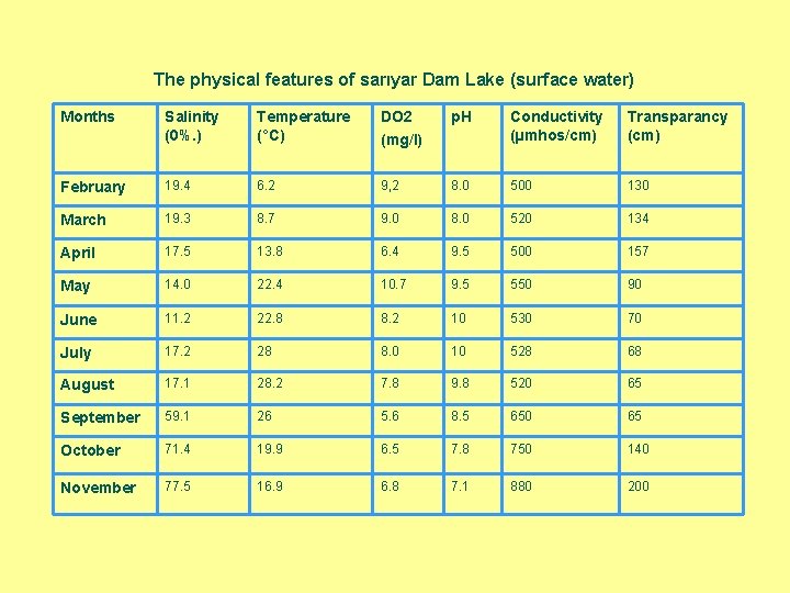 The physical features of sarıyar Dam Lake (surface water) Months Salinity (0%. ) Temperature