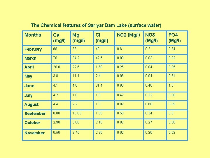 The Chemical features of Sarıyar Dam Lake (surface water) Months Ca (mg/l) Mg (mg/l)