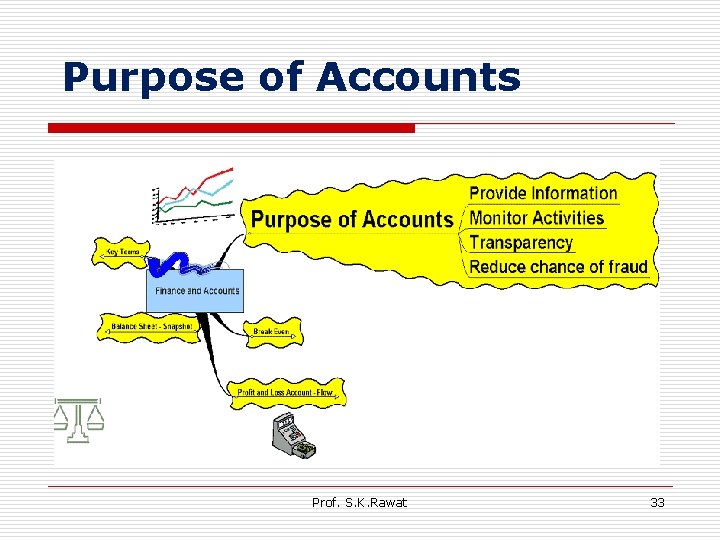 Purpose of Accounts Prof. S. K. Rawat 33 
