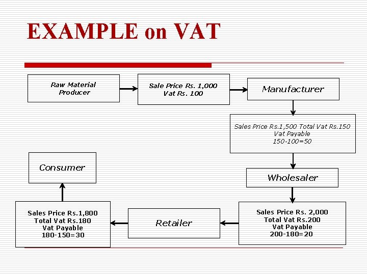 EXAMPLE on VAT Raw Material Producer Sale Price Rs. 1, 000 Vat Rs. 100