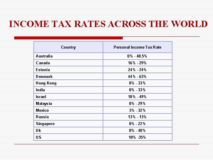 INCOME TAX RATES ACROSS THE WORLD Country Personal Income Tax Rate Australia 0% -