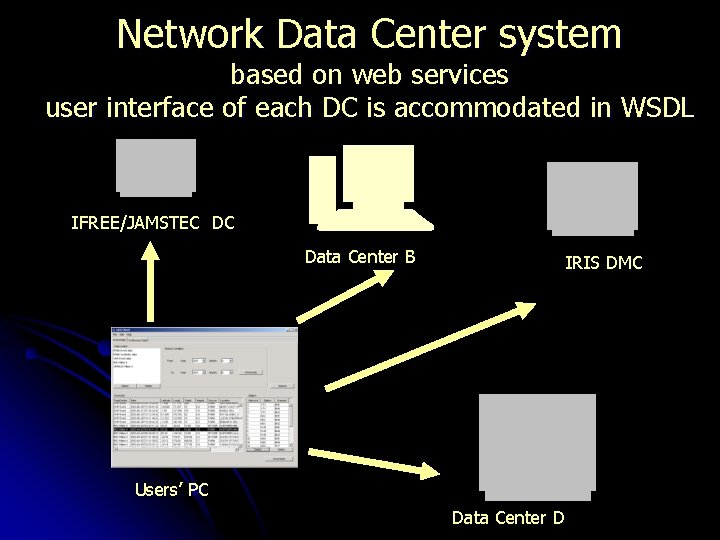 Network Data Center system based on web services user interface of each DC is