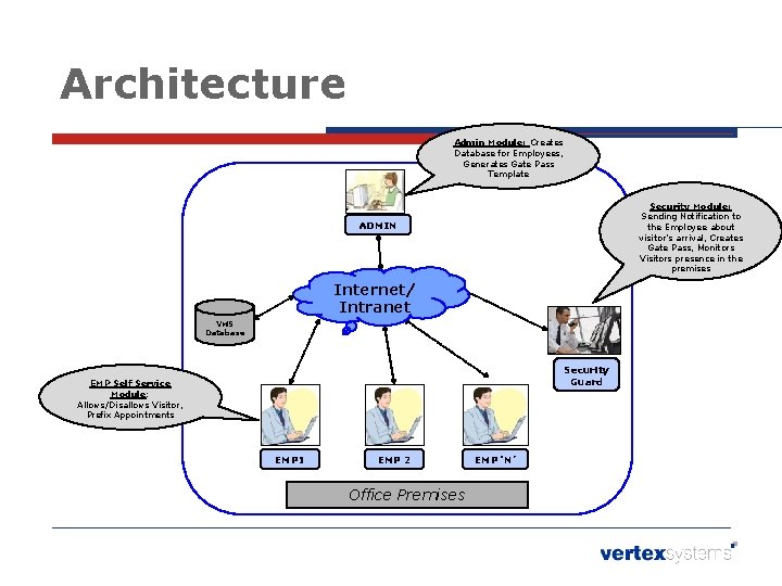 Architecture Admin Module: Creates Database for Employees, Generates Gate Pass Template Security Module: Sending