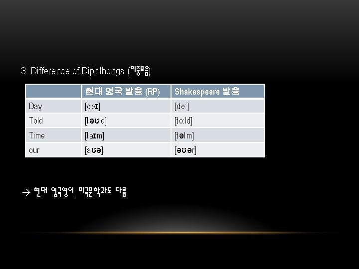 3. Difference of Diphthongs (이중모음) 현대 영국 발음 (RP) Shakespeare 발음 Day [deɪ] [de: