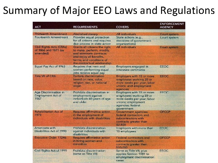 Summary of Major EEO Laws and Regulations 