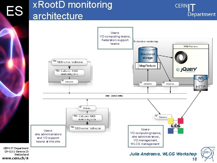 ES x. Root. D monitoring architecture Users. VO computing teams, Federation support teams Userssite
