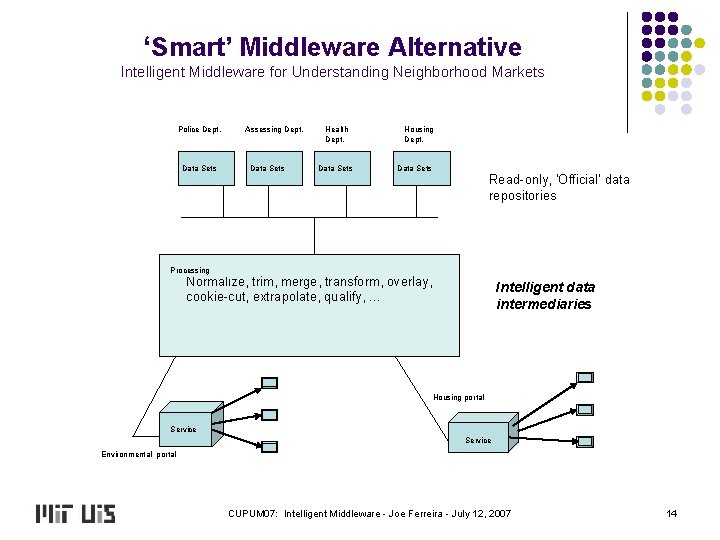 ‘Smart’ Middleware Alternative Intelligent Middleware for Understanding Neighborhood Markets Police Dept. Data Sets Assessing