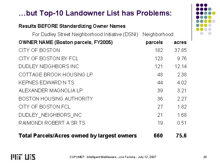 …but Top-10 Landowner List has Problems: Results BEFORE Standardizing Owner Names For Dudley Street