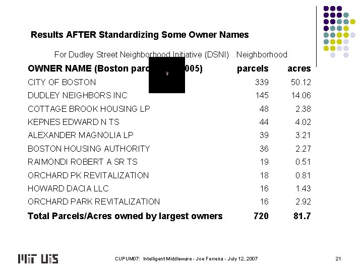 Results AFTER Standardizing Some Owner Names For Dudley Street Neighborhood Initiative (DSNI) Neighborhood OWNER