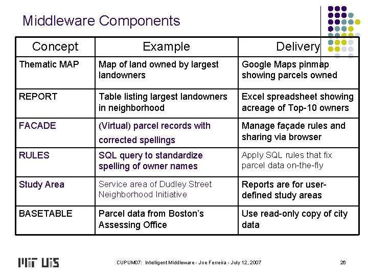 Middleware Components Concept Example Delivery Thematic MAP Map of land owned by largest landowners