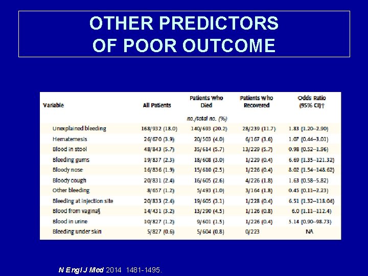 OTHER PREDICTORS OF POOR OUTCOME N Engl J Med 2014 1481 -1495. 