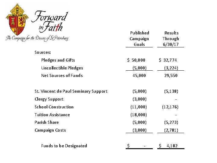  Published Campaign Goals Results Through 6/30/17 Sources: Pledges and Gifts $ 50, 000