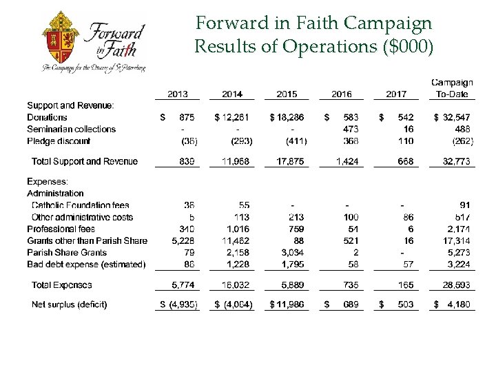 Forward in Faith Campaign Results of Operations ($000) 